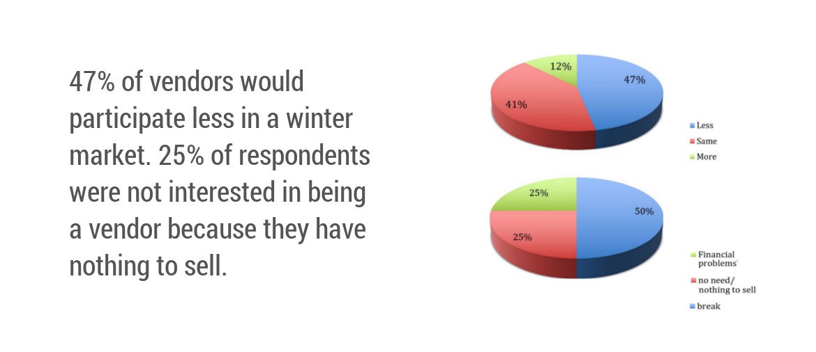 Online Survey with Vendors