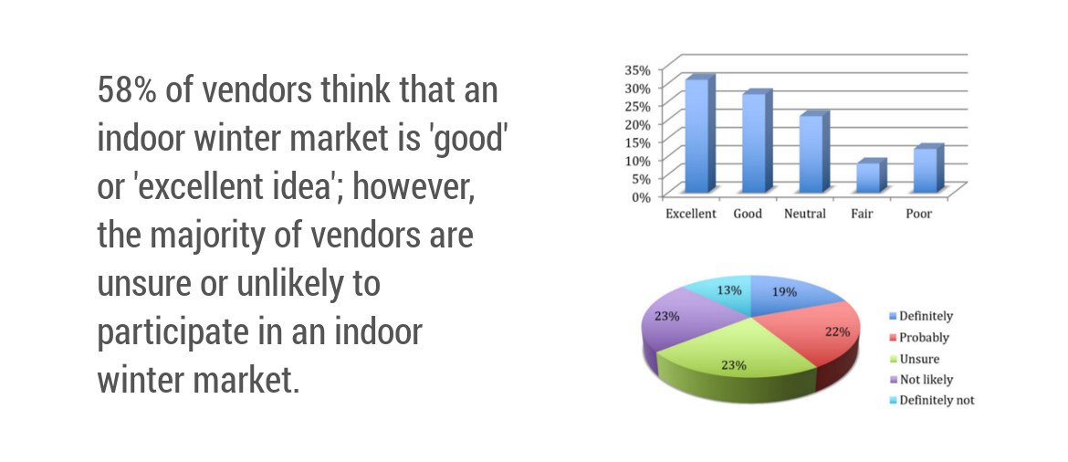 Online Survey with Vendors