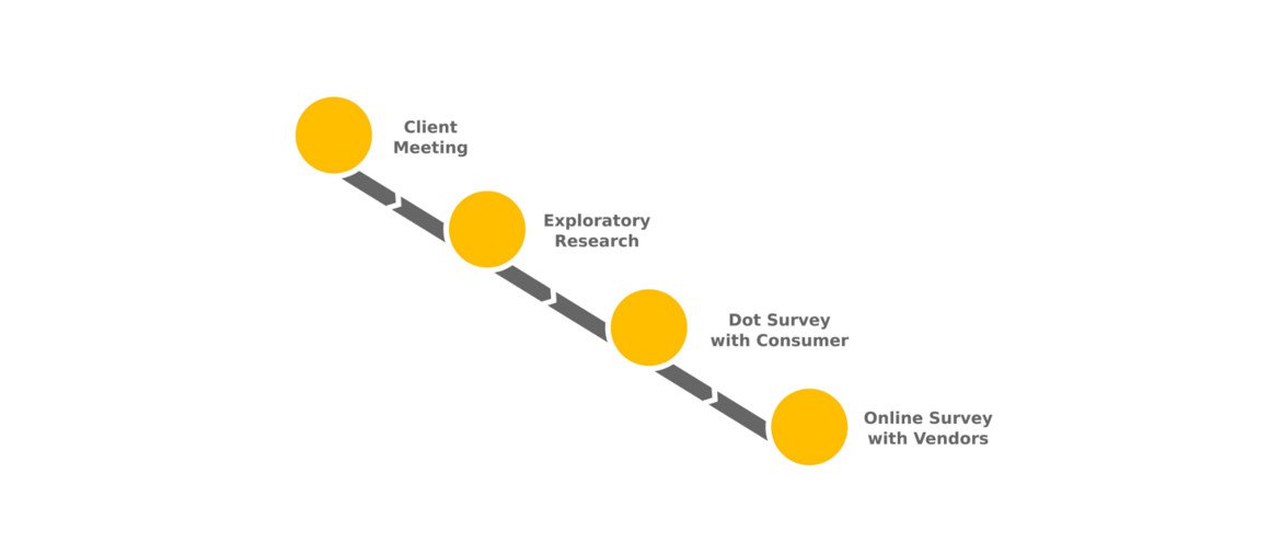 Research Process